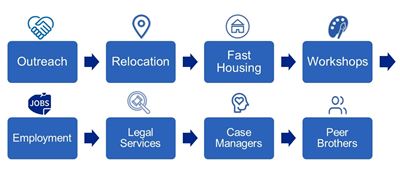 Services flowchart from outreach to peer brothers